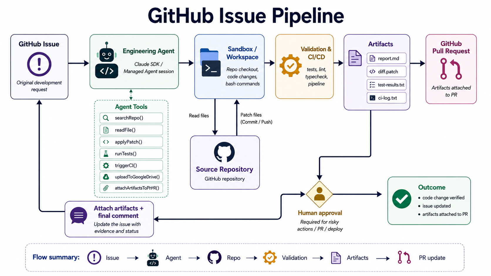 process diagram